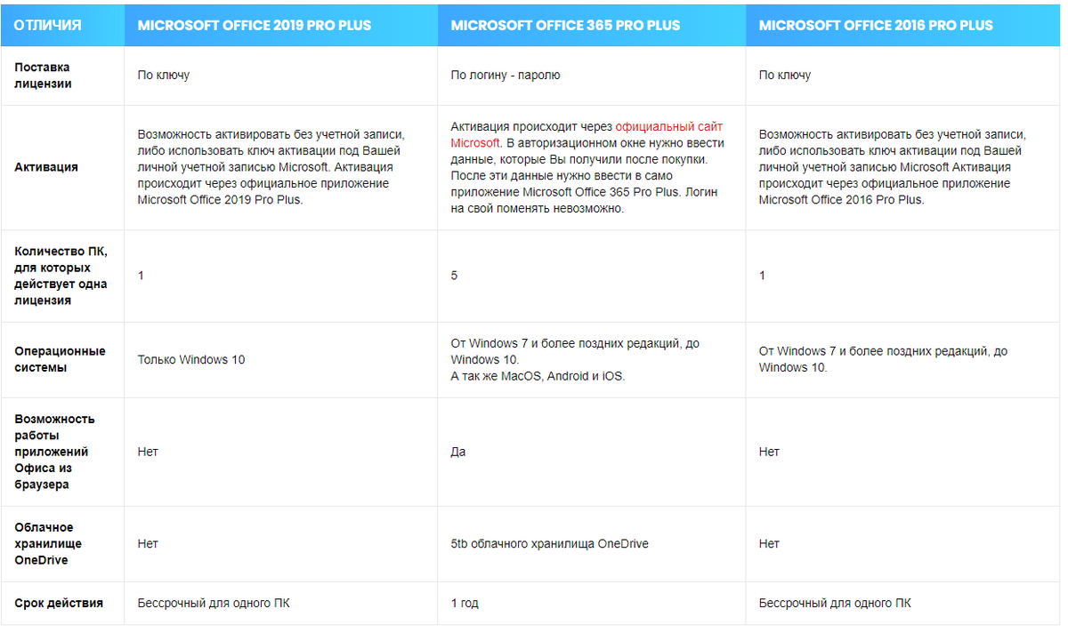 В чем разница между Microsoft Office 2019, Microsoft Office 365 и Microsoft Office  2016 | Твой компьютер | Дзен