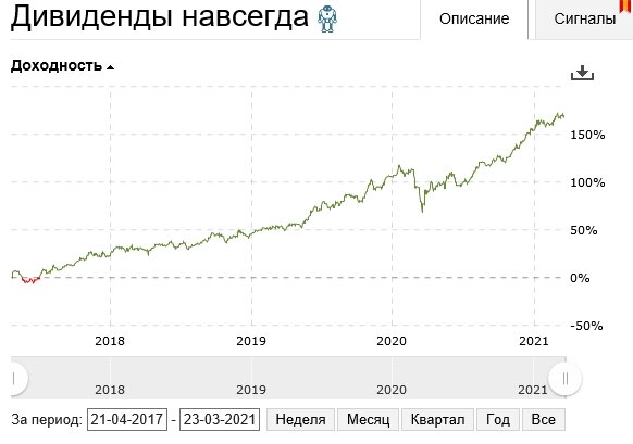 График доходности дивидендной стратегии Дивиденды навсегда.