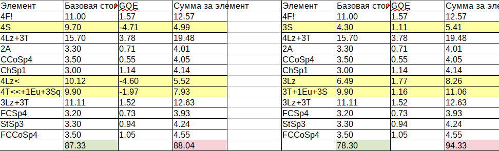 q - недокрут в четверть, < и << - недокруты, ! - неясное ребро на флипе.