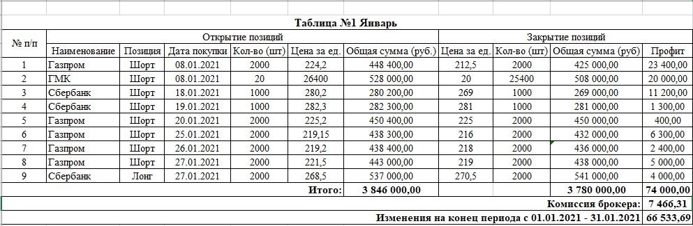 Торговля ЦБ за Январь Таблица №1