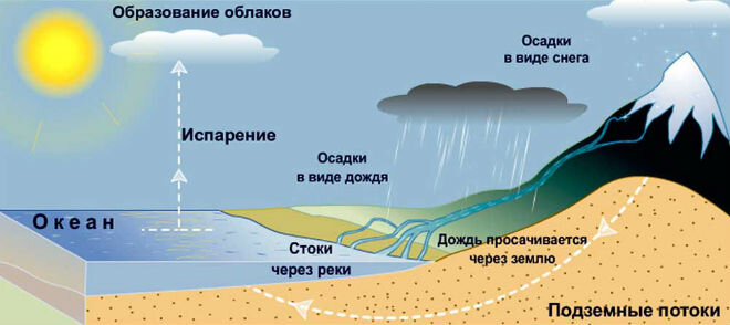 Что такое облака? Как образуются облака, основные виды, характеристика