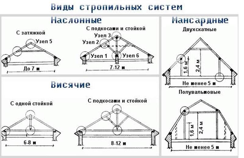 Двухскатная крыша схема стропил