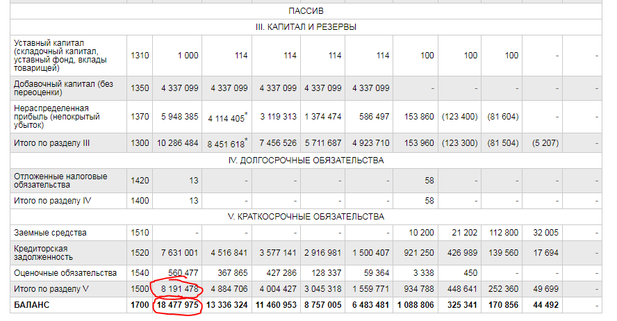 Источник: https://www.audit-it.ru/buh_otchet/7734675810_ooo-vkusvill