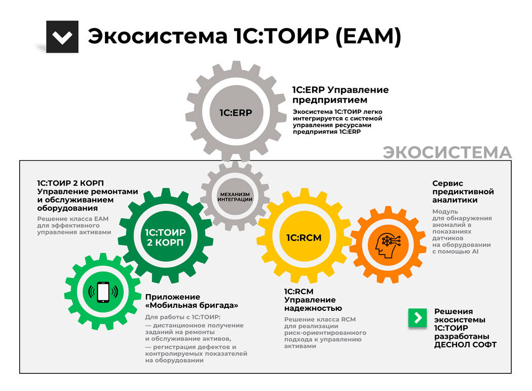 Развитие экосистемы 1С:ТОИР — путь длиной в 15 лет. От системы для  управления ремонтами до EAM, RCM и AI | Центр экспертизы ТОиР | Дзен