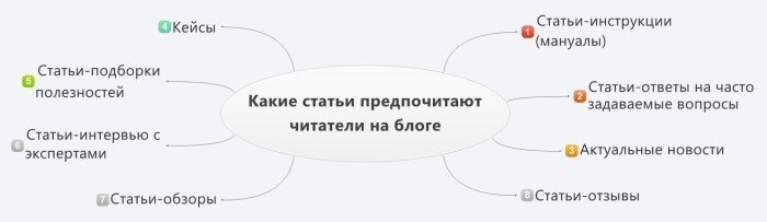 Предпочитаемые статьи.