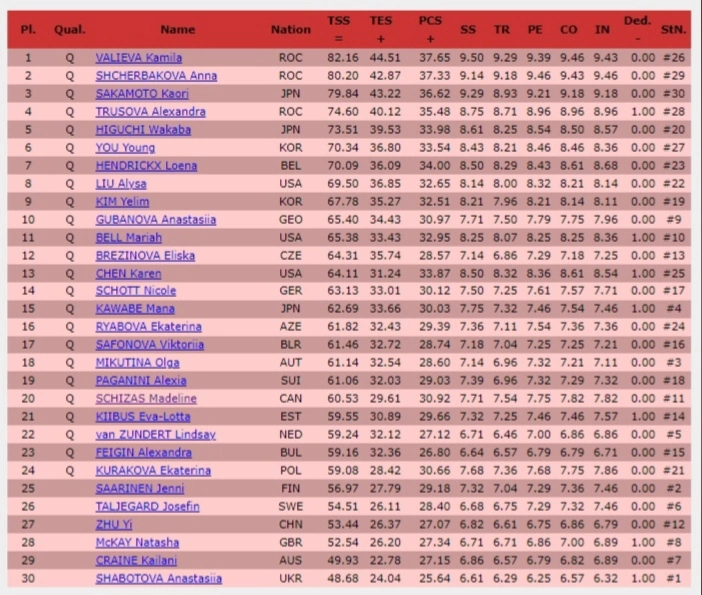 9 женских программ. Короткая программа женщины сегодня результаты. Оценка 6. Фк результаты произвольной программы 2020-2021. Анна щербакова произвольная программа чемпионат европы.