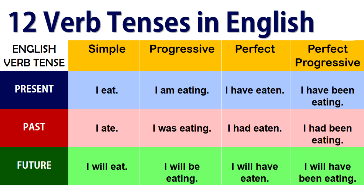 Look время в английском языке. 12 Tenses. Verb Tenses таблица. Tenses in English Grammar. English Tenses таблица.