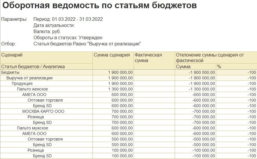 Оборотно-сальдовая ведомость аналитического учета. Программа оборотных ведомостей. Оборотно-сальдовая ведомость по счетам синтетического учета пример. Оборотная ведомость по синтетическим. Программа оборотных ведомостей.