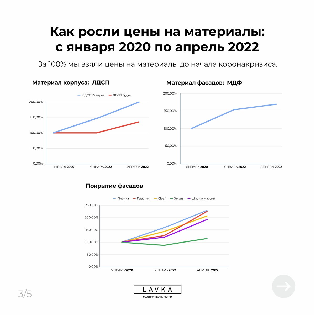 На графике видно, что эмаль, которая используется в сегменте премиум, подорожала гораздо меньше, чем пленка, которая используется в сегменте эконом. Потому что в стоимость покрытия эмалью входит много ручного труда и совсем мало импортного материала.