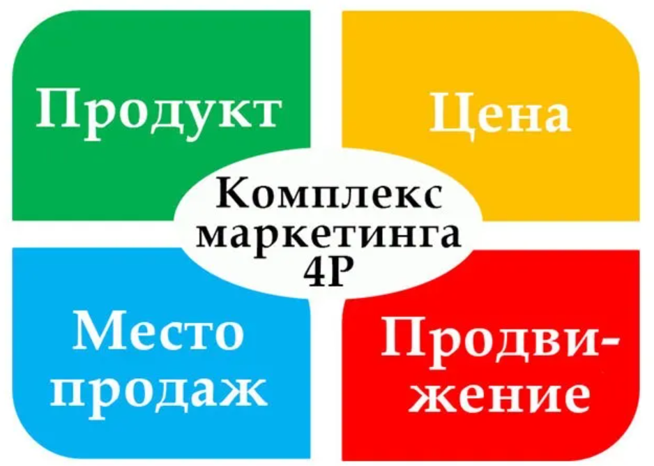 Четвертый п. Модель комплекса маркетинга 4p элементы. Комплекс маркетинга 4p. Элементы комплекса маркетинга 4 п. Классический комплекс маркетинга ( 4р)..