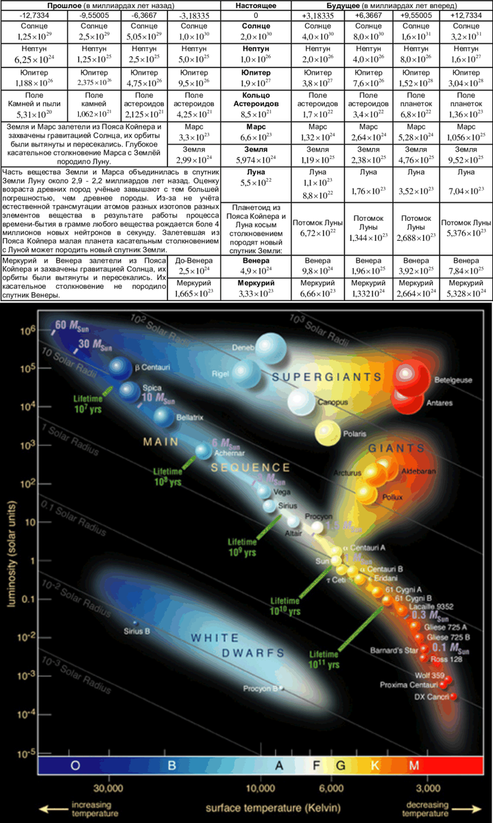 Иллюстрация работы времени-бытия-существования ростом массы некоторых космических объектов солнечной системы и отображение главной звёздной последовательности Гиршпрунга-Рассела, как эволюции звёзд по мере прироста их массы Часть иллюстрация  взята из свободных источников в интернете и часть разработана самим автором публикации.