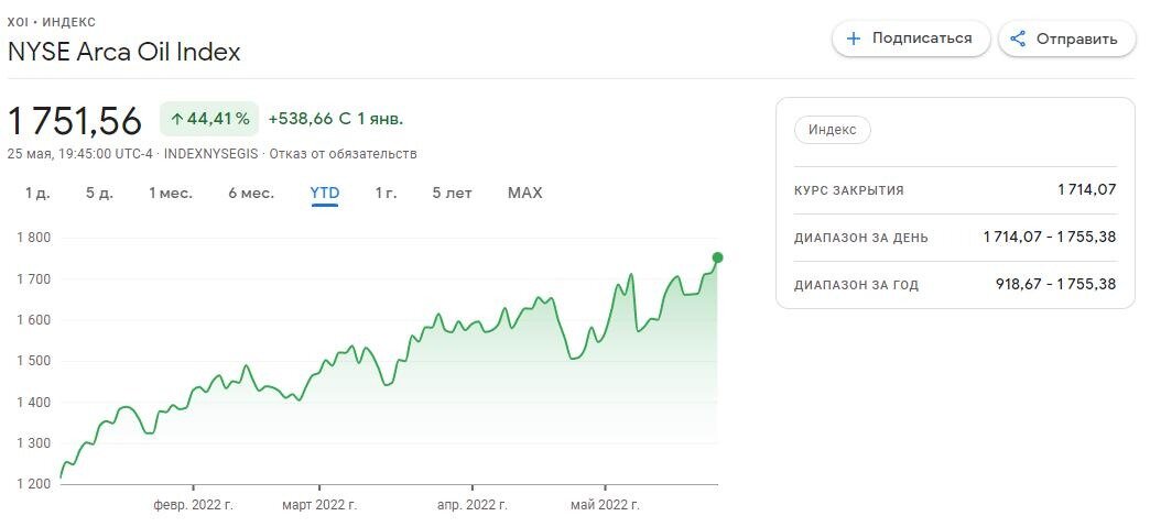 Индекс NYSE Arca Oil Index (тикер XOI) - Купи себе нефти немножко.