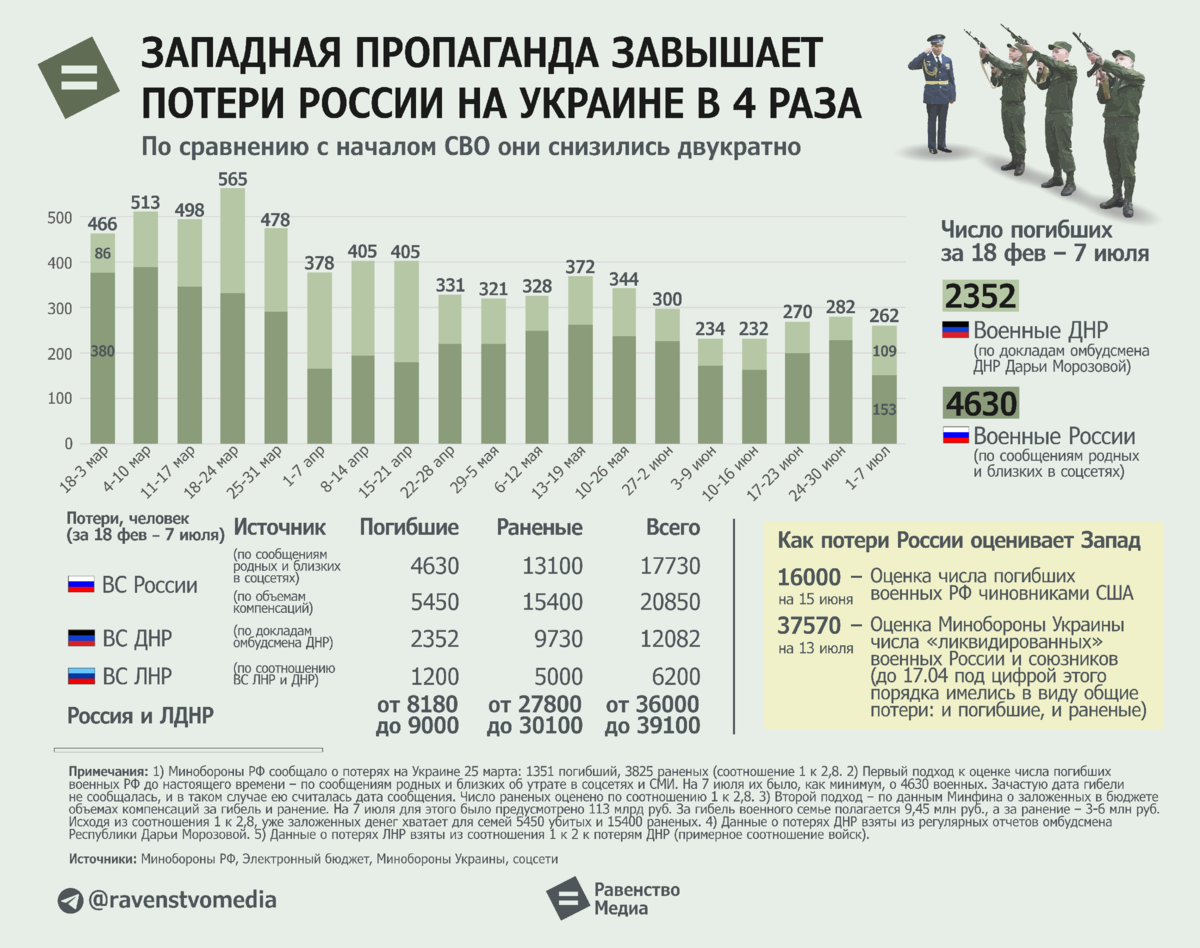 Официальные потери россии на украине 2024. Западная пропаганда.