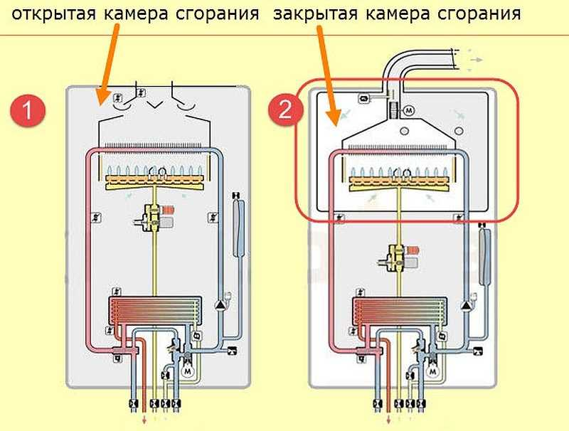 Схема установки газового котла с закрытой камерой сгорания. Схема закрытой камеры сгорания газового котла. Газовый настенный котел с закрытой камерой сгорания схема. Газовая колонка с закрытой камерой сгорания схема установки.