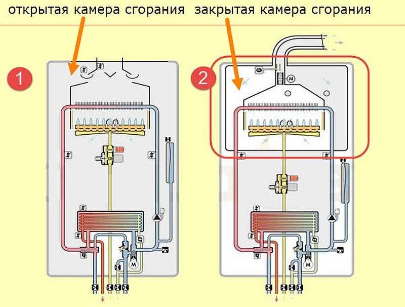 Газовый котел с закрытой камерой сгорания. Схема установки газового котла с закрытой камерой сгорания. Схема закрытой камеры сгорания газового котла. Газовый настенный котел с закрытой камерой сгорания схема. Газовая колонка с закрытой камерой сгорания схема установки.