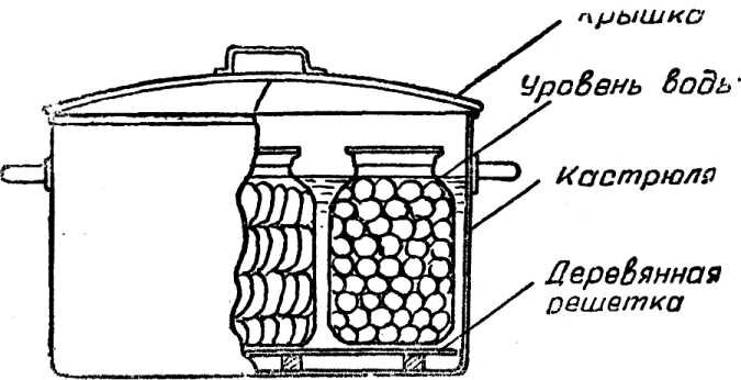 Рис. 23. Кастрюля, приспособленная для стерилизации.