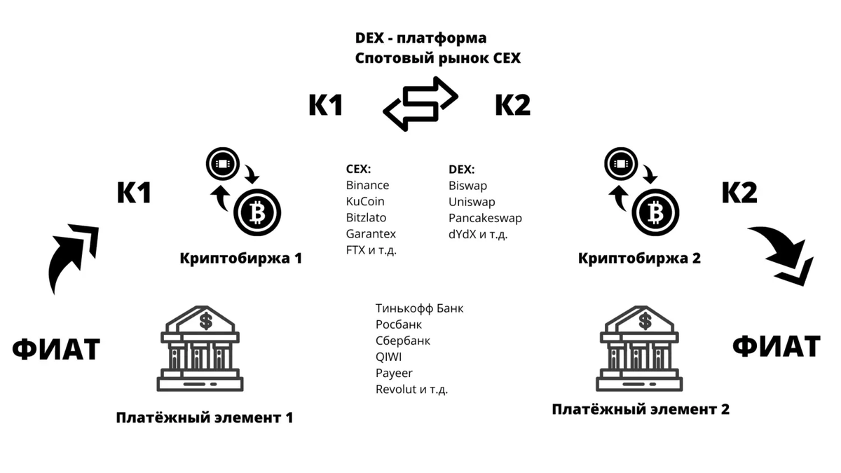 Схемы p2p арбитража