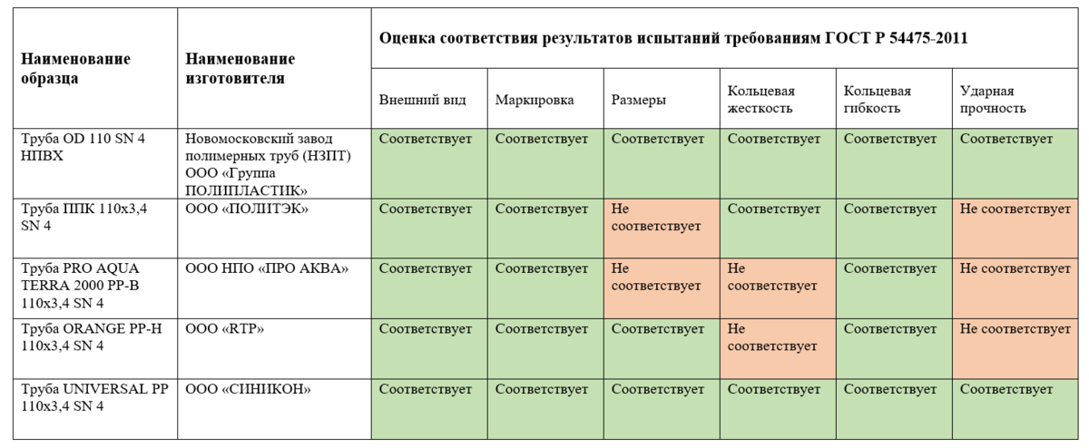 Таблица «Оценка соответствия результатов испытаний требованиям ГОСТ Р 54475-2011»