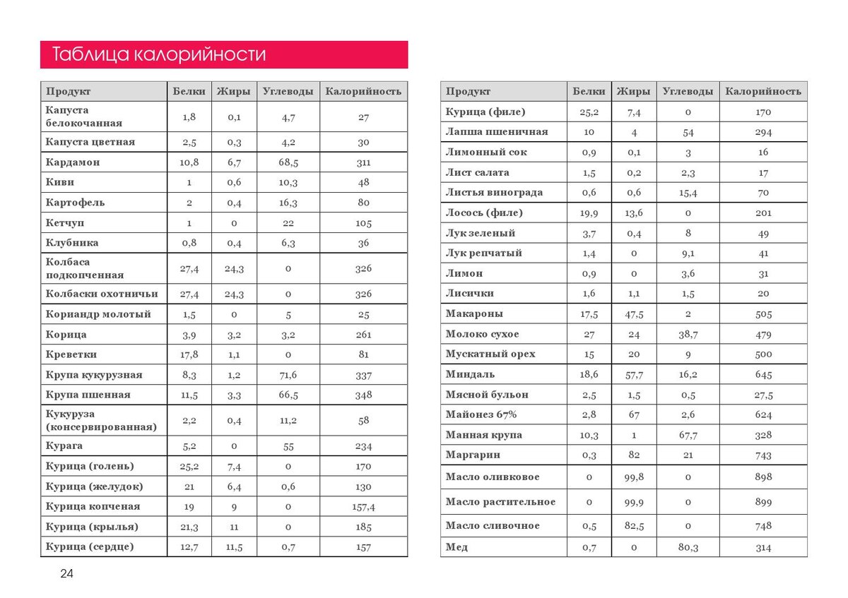 Таблица калорийности