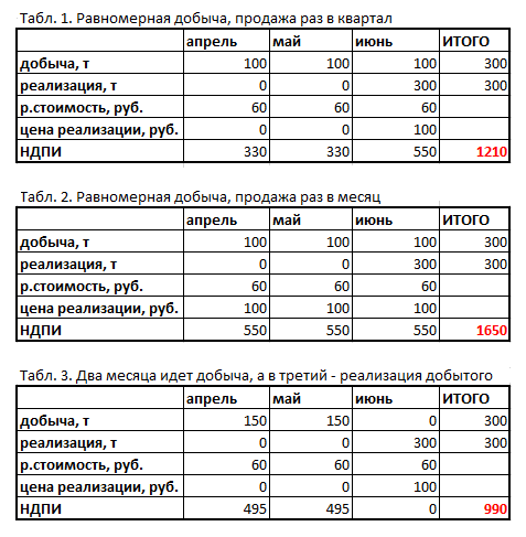 Ндпи как рассчитать