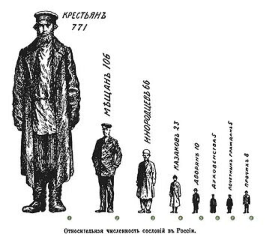 Численность сословий в России