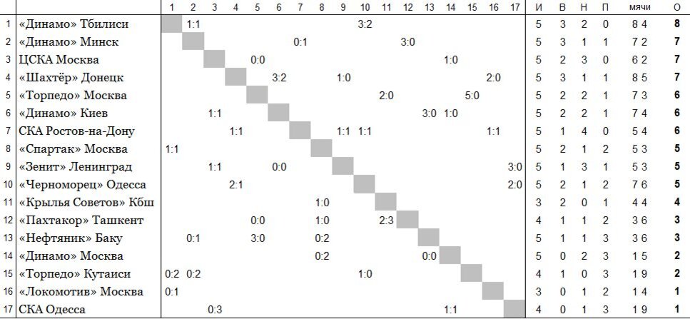 положение команд на 10 мая