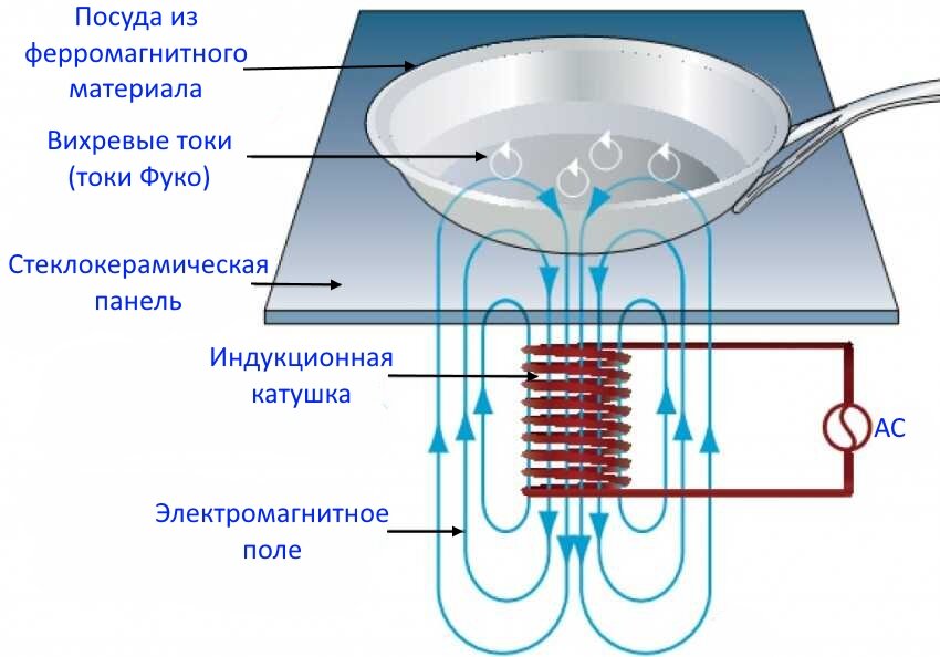 Индукционная плита не определяет посуду