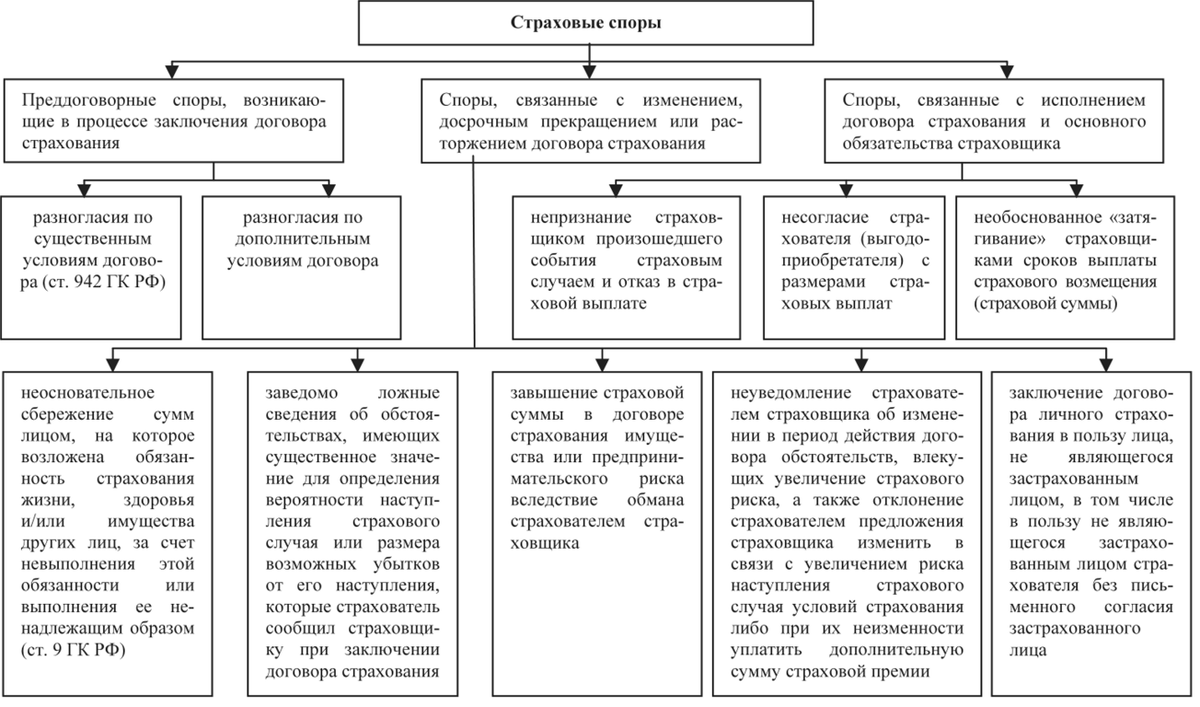 Порядок страхования. Виды страховых споров. Схема заключения договора страхования. Порядок заключения договора имущественного страхования. Классификация страховых споров.