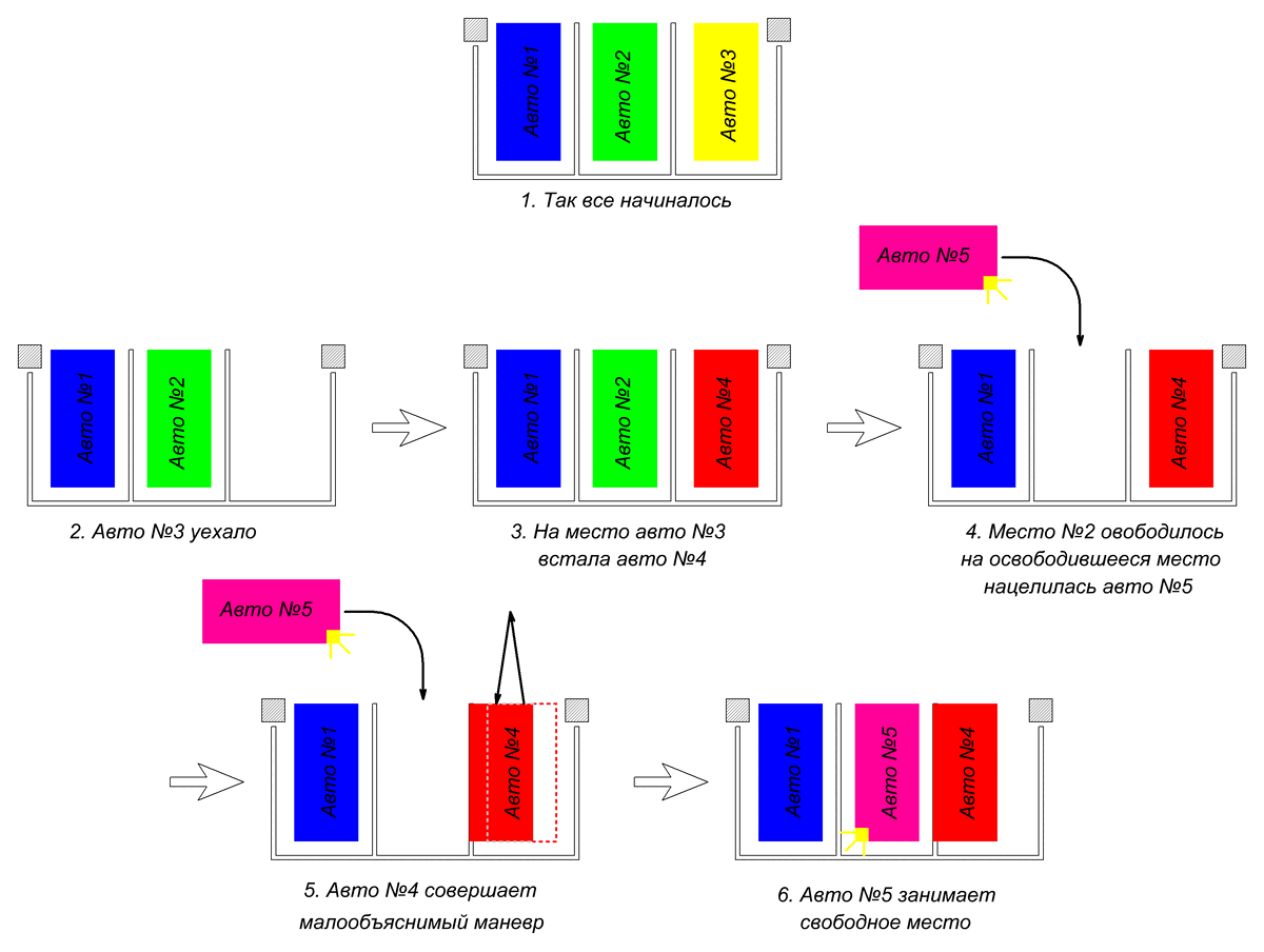 Собственно, кто не понял суть проблемы - развитие ситуации в картинках.