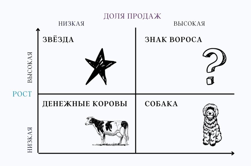 На этом графике можно увидеть долю рынка, которую занимает каждая из категорий.