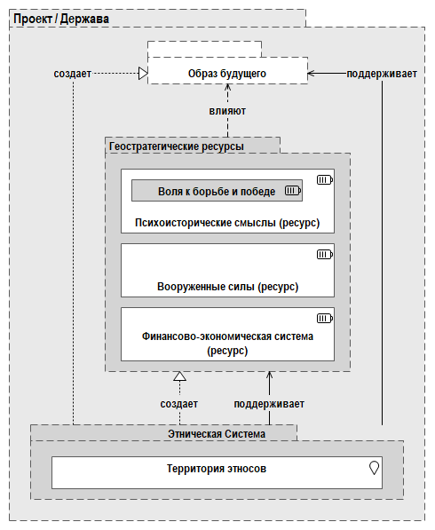 Рис. 1.2. Проект / Держава