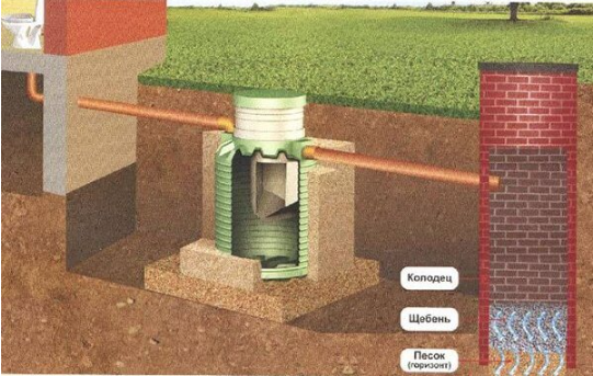 АНАЭРОБНЫЙ СЕПТИК С ДРЕНАЖНЫМ КОЛОДЦЕМ