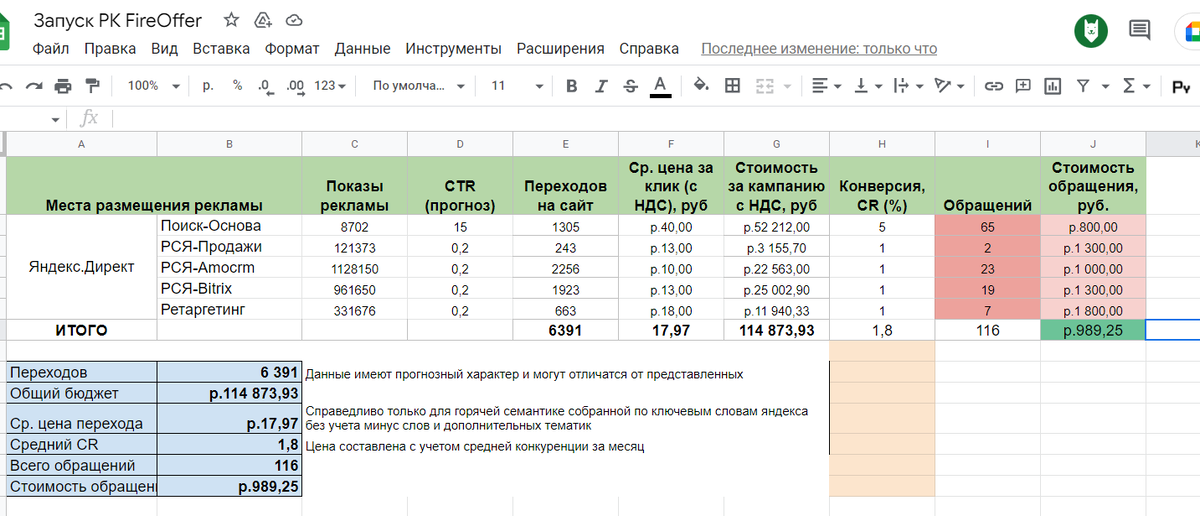 Медиаплан с прогнозом перед началом работ, чтобы определить необходимый бюджет в месяц