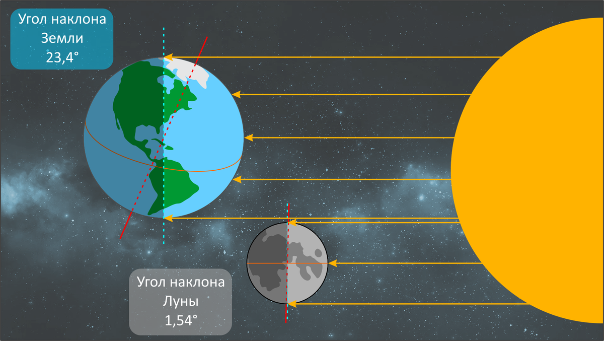 Наклонение оси вращения Земли и Луны относительно лучей Солнца.