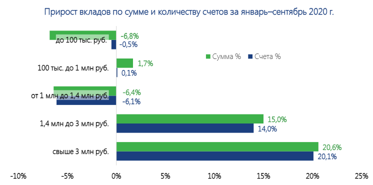 Данные мониторинга за январь-сентябрь 2020 г. (источник - АСВ)