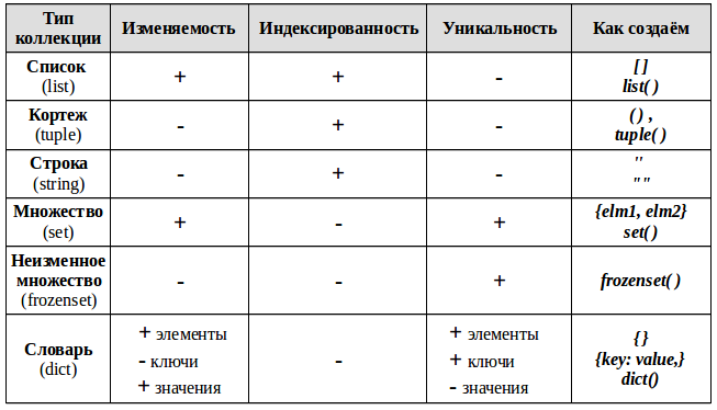 Типы данных множество. Список кортеж словарь. Кортеж список словарь множество. Кортеж список словарь множество питон. Питон программирование таблица