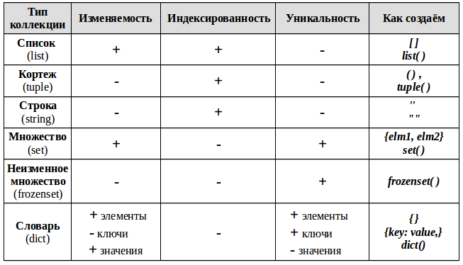 Сравнение перечня. Список кортеж словарь. Кортеж список словарь множество. Кортеж список словарь множество питон. Питон программирование таблица.