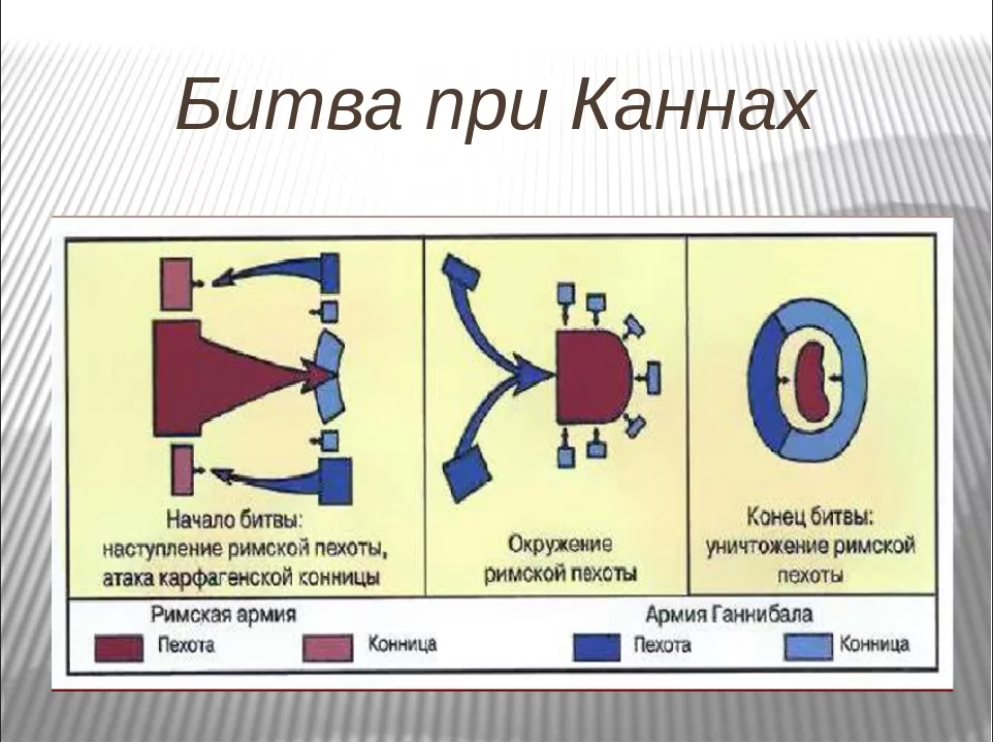 План битвы при каннах 5 класс