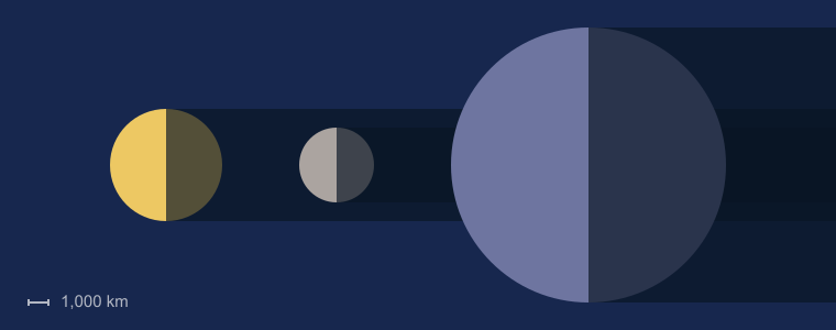  Размер  Титана  по сравнению с  Луной  и  Землей