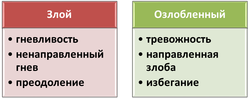 Различия между злым и озлобленным ребенком. Схема автора