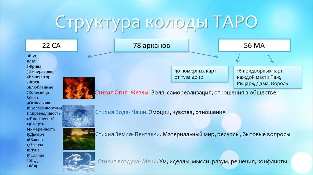 Структура старших Арканов Таро. Структура колоды Таро. Структура колоды Таро-Уэйта. Стихии в Таро.