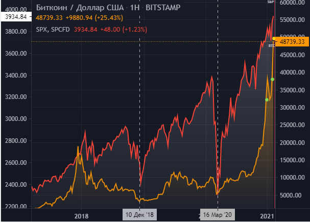 График S&P500 и Биткоина 