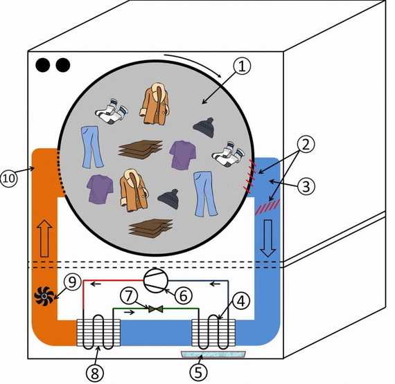 Сушильная машина с тепловым насосом: 1 – барабан, 2 – фильтр, 3 – теплый влажный воздух, 4 – испаритель, 5 – конденсат, 6 – компрессор, 7 – расширительное устройство, 8 – конденсатор, 9 – нагнетательный вентилятор, 10 – горячий сухой воздух