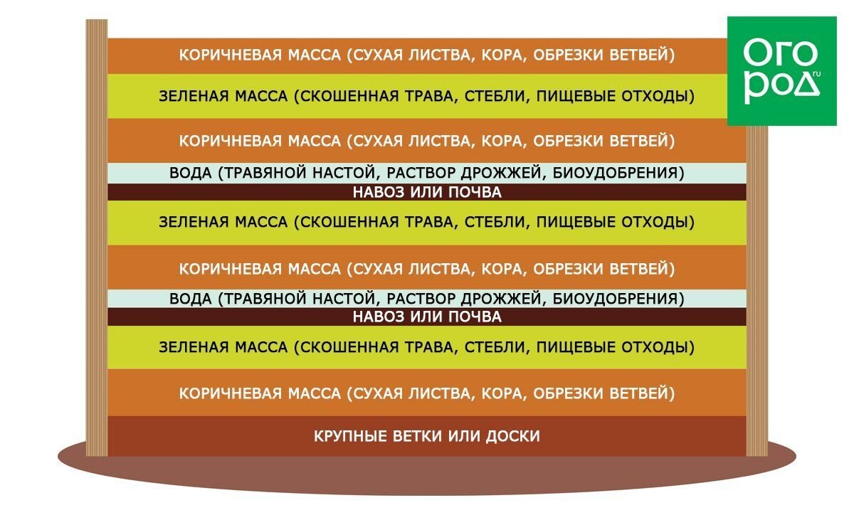 Нельзя класть в компост. Слои компоста. Компостер слои. Слои компостной кучи. Правильные слои компоста.