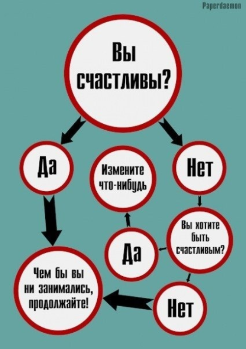 Измени 50. Тест со стрелками. Вы счастливы да нет. Алгоритм счастья. Тест да нет.