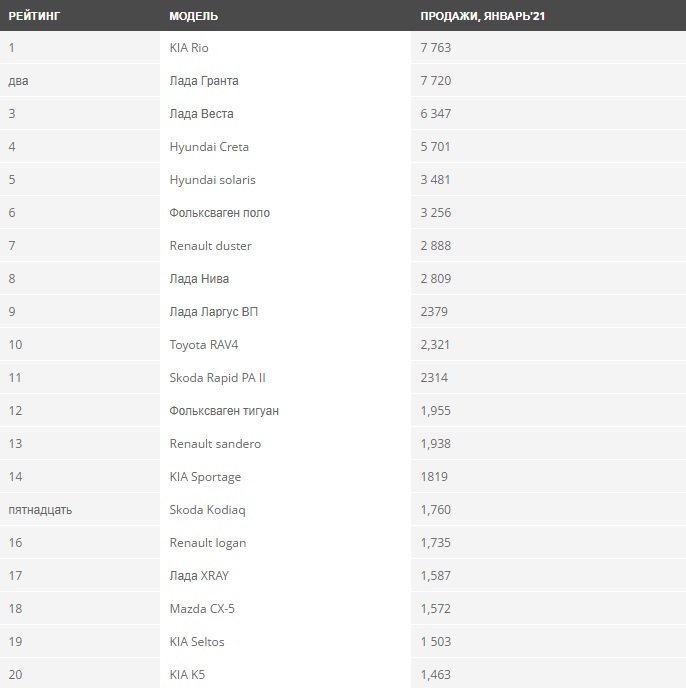 ТОП продаж по моделям за январь 2021 года