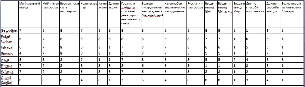 Таблица сравнения лучших брокеров бинарных опционов в России для рейтинга. 