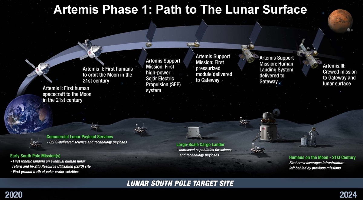 Первые этапы программы "Артемида": первый полет вокруг луны, создание окололунной станции, доставка на поверхность полезных грузов, Автор: NASA. Источник изображение: upload.wikimedia.org