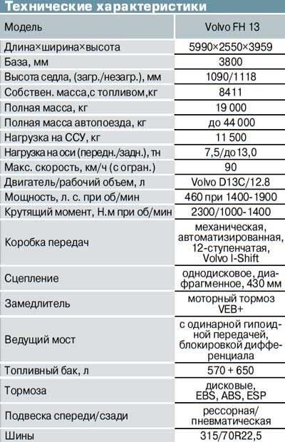 Компания Volvo Trucks выпускает грузовые автомобили семейства FH с 1993 года, ​четвертое ​поколение этих машин представили в 2012-м.-2