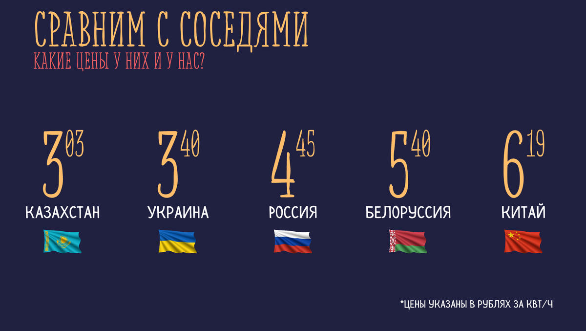 Всё познается в сравнении: не так уж и дорого нам обходится 1 кВт/ч.